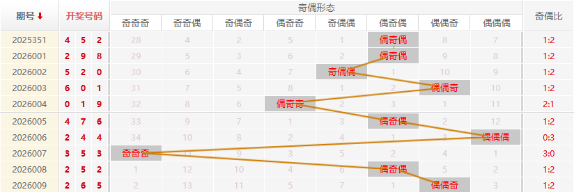 福彩3D分析走势图
