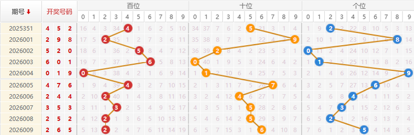 福彩3D分析走势图
