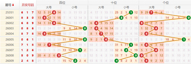 排列三分析走势图