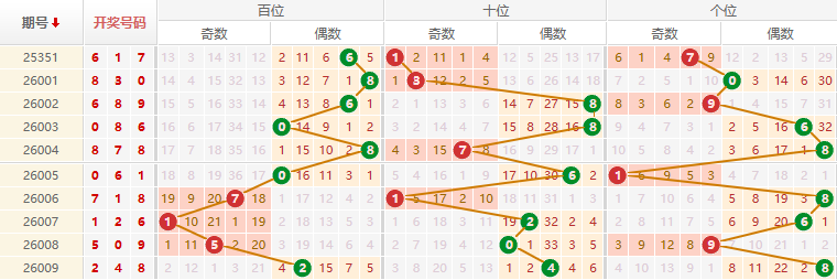 排列三分析走势图