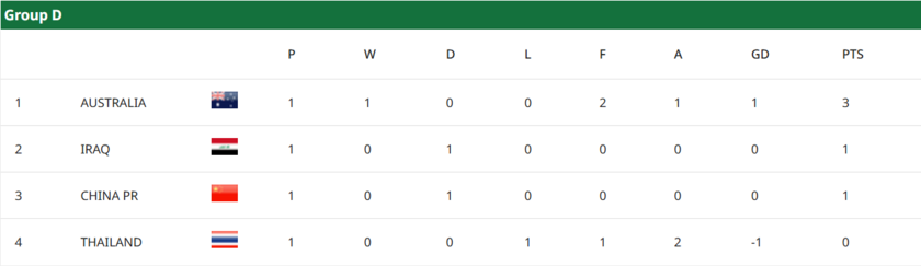 U23亚洲杯D组积分榜