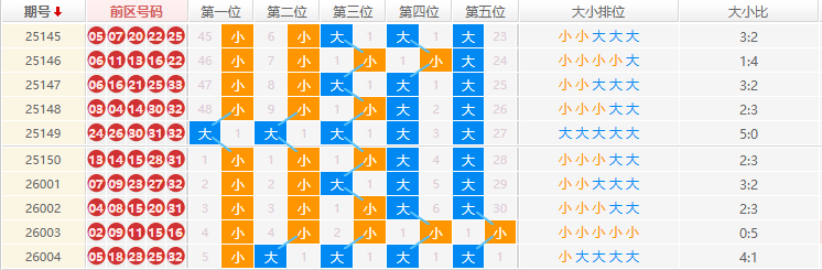 大乐透分析走势