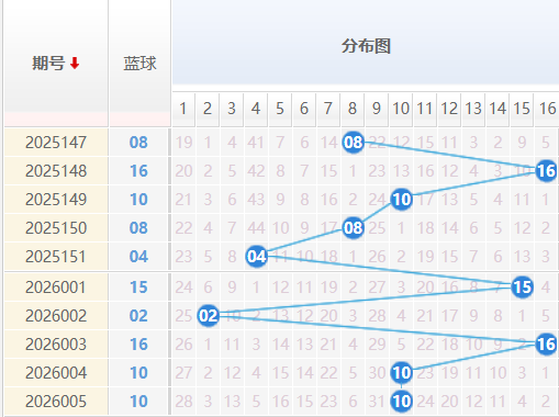 双色球蓝球分析走势图