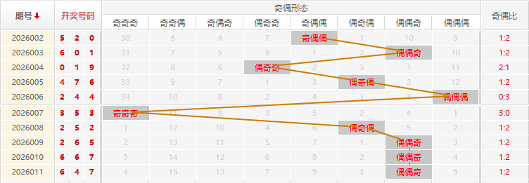 福彩3D分析走势图