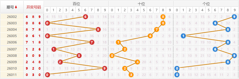 排列三分析走势图