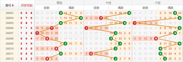 排列三分析走势图