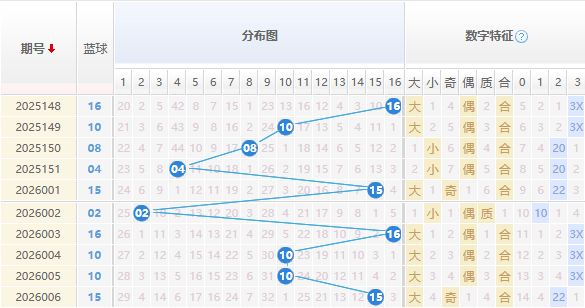 双色球分析蓝球走势图