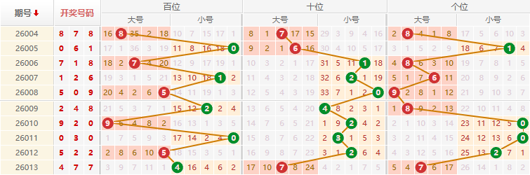 排列三分析走势图