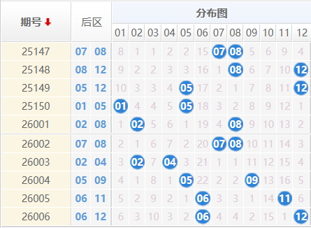大乐透分析走势图