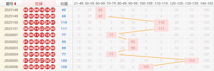 双色球分析走势图