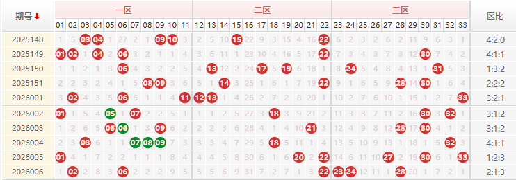 双色球分析走势图
