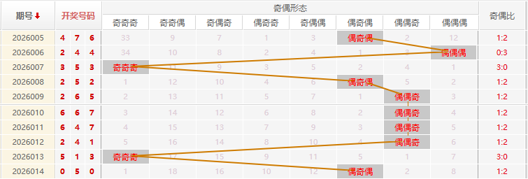 福彩3D分析走势图