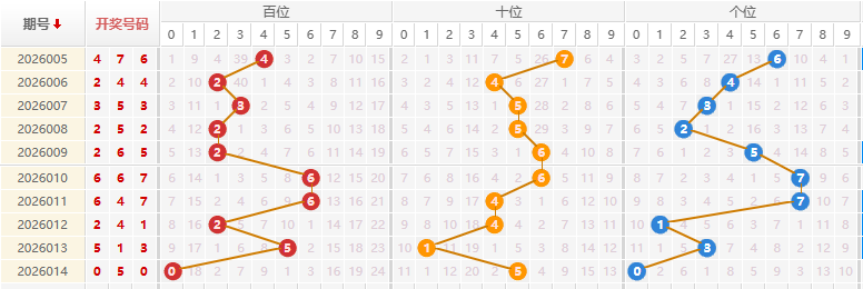 福彩3D分析走势图
