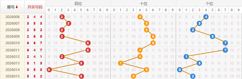 福彩3D分析走势图