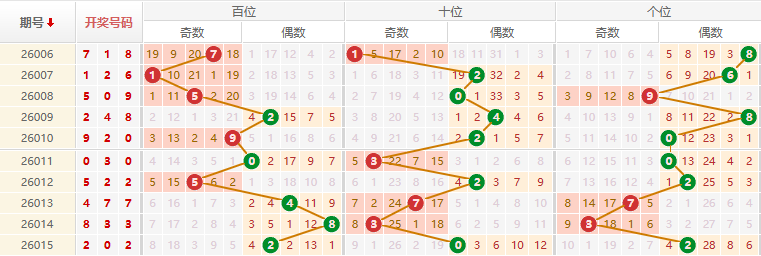 排列三分析走势图
