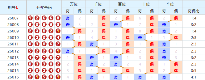 排列五分析走势图