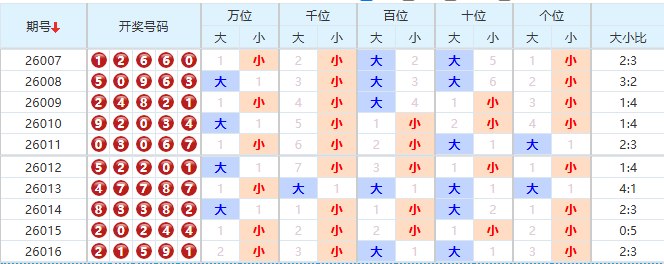 排列五分析走势图