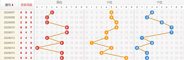 福彩3D分析走势图