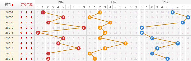 排列三分析走势图