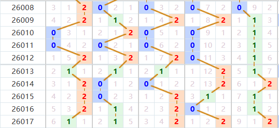 排列五分析走势图