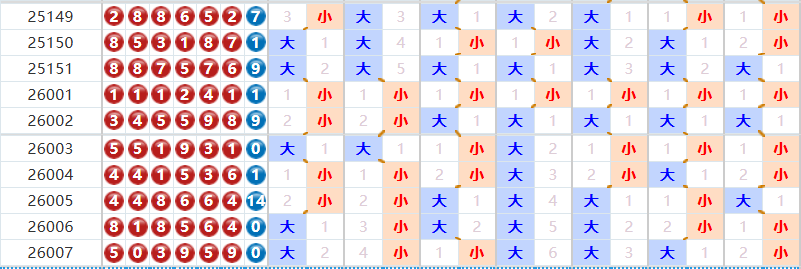 七星彩分析走势图