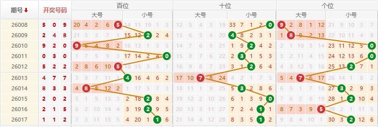 排列三分析走势图