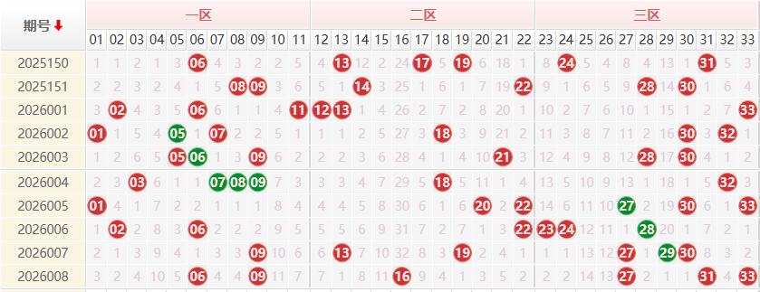 双色球红球分析走势图