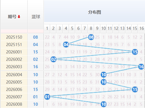 双色球蓝球分析走势图