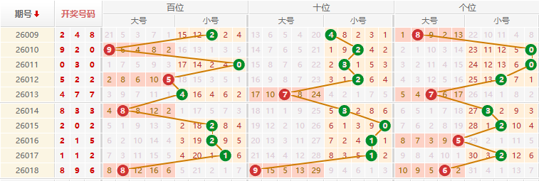 排列三分析走势图