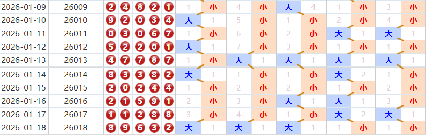 排列五分析走势图