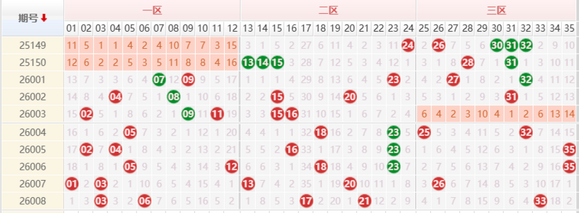 大乐透分析走势图