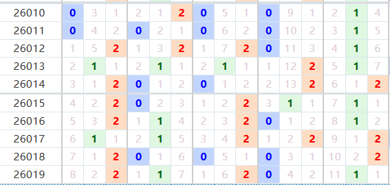 排列五分析走势图