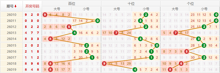 排列三分析走势图