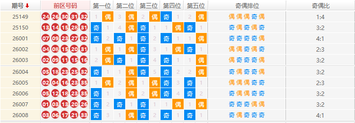 大乐透分析走势