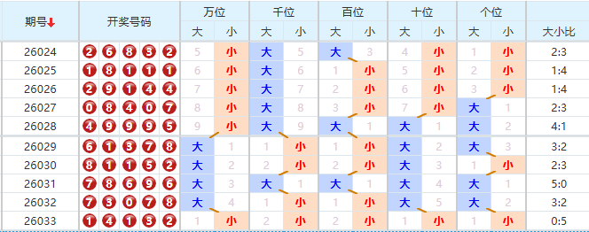 排列五分析走势图