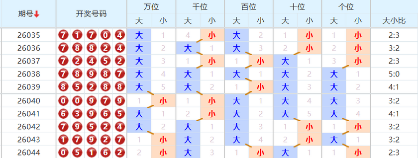 排列五分析走势图