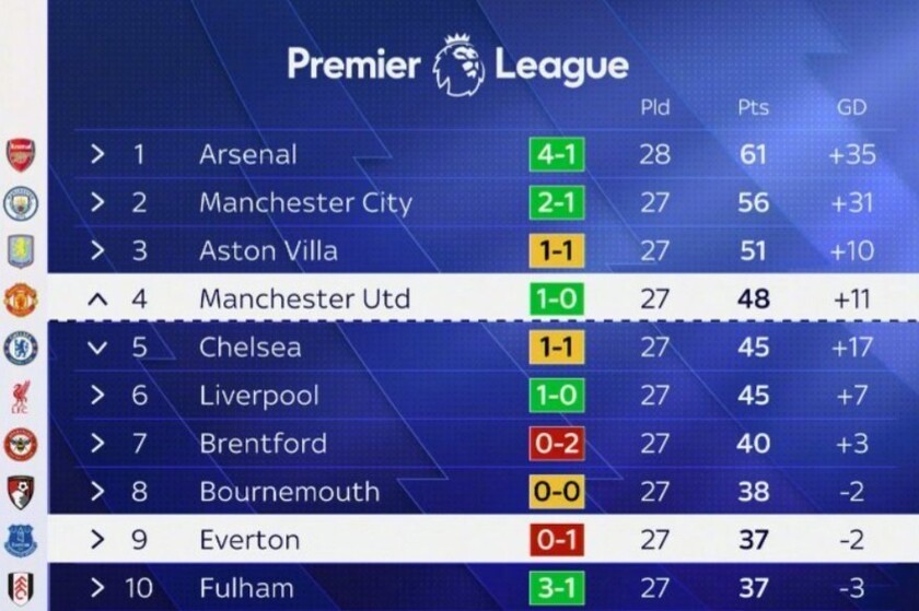 英超最新积分榜