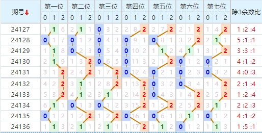 七星彩预测走势图