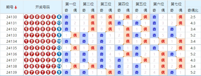 七星彩分析走势图