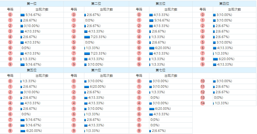 七星彩分析走势图