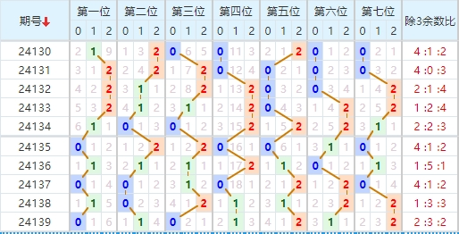 七星彩分析走势图