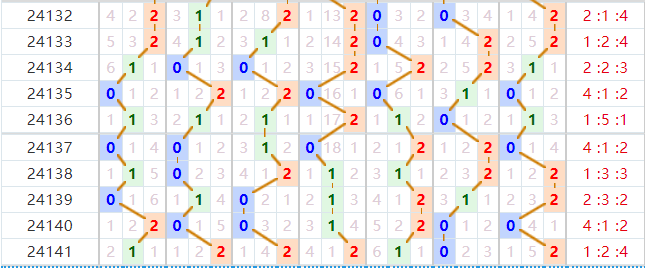 七星彩分析走势图