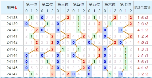 七星彩分析走势图