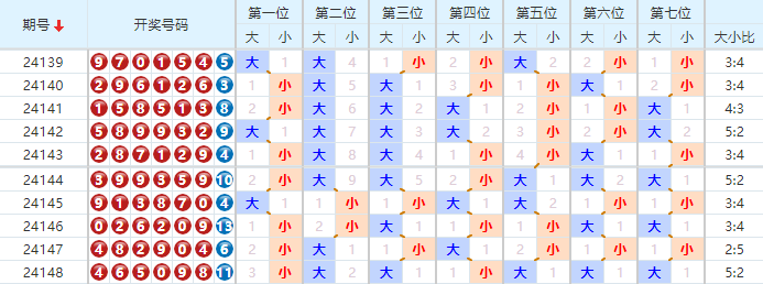 七星彩分析走势图