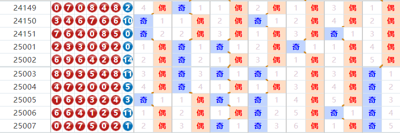 七星彩分析走势图