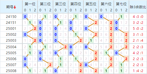 七星彩分析走势图