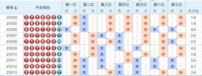 七星彩分析走势图