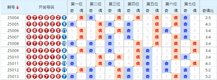 七星彩分析走势图
