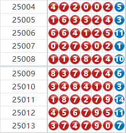 七星彩分析走势图