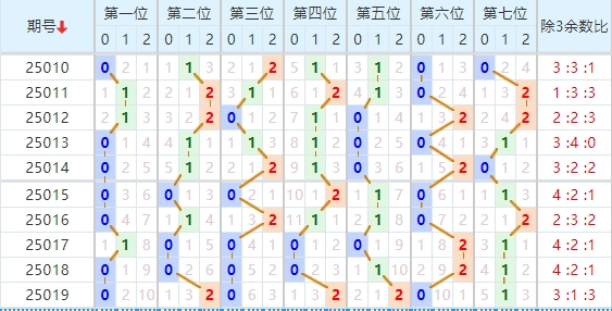七星彩分析走势图